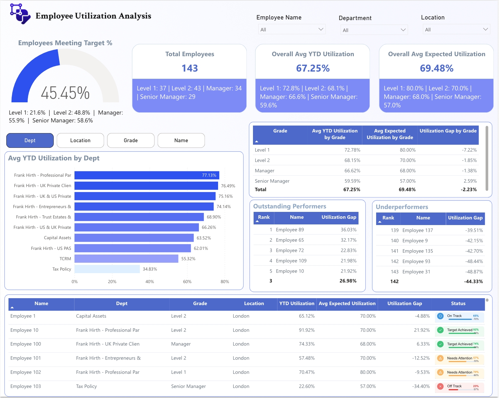 Employee Utilization Dashboard in Power BI